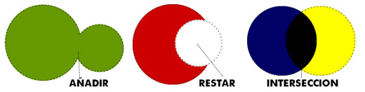 Añadir, Restar e Interposición